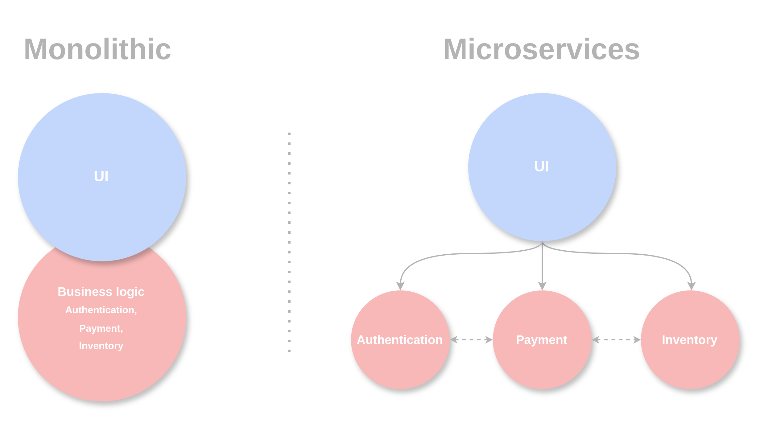 Monolith vs Microservices