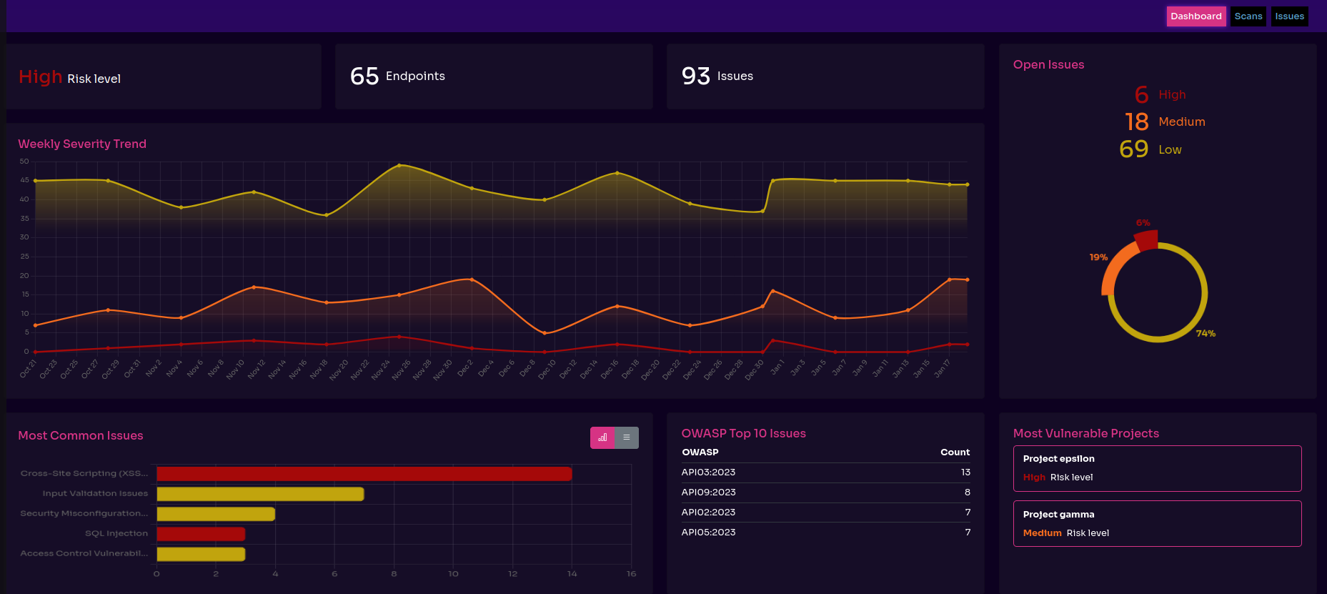 /assets/blog/equixly_on_board_with_automation_in_api_security/equixly_dashboard_owasp_api_top_10.png