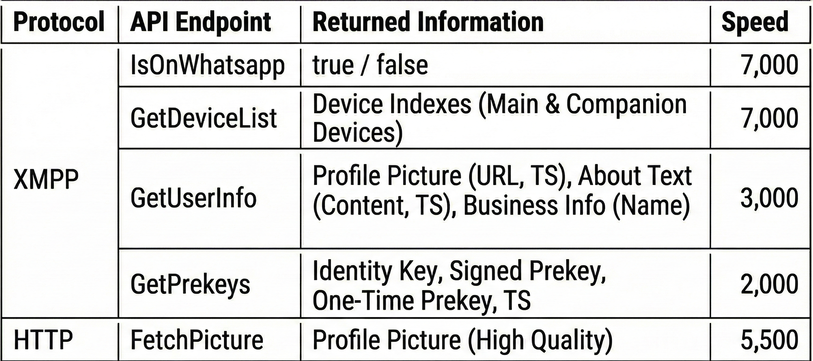 Vulnerable WhatsApp API endpoints and enumeration speed
