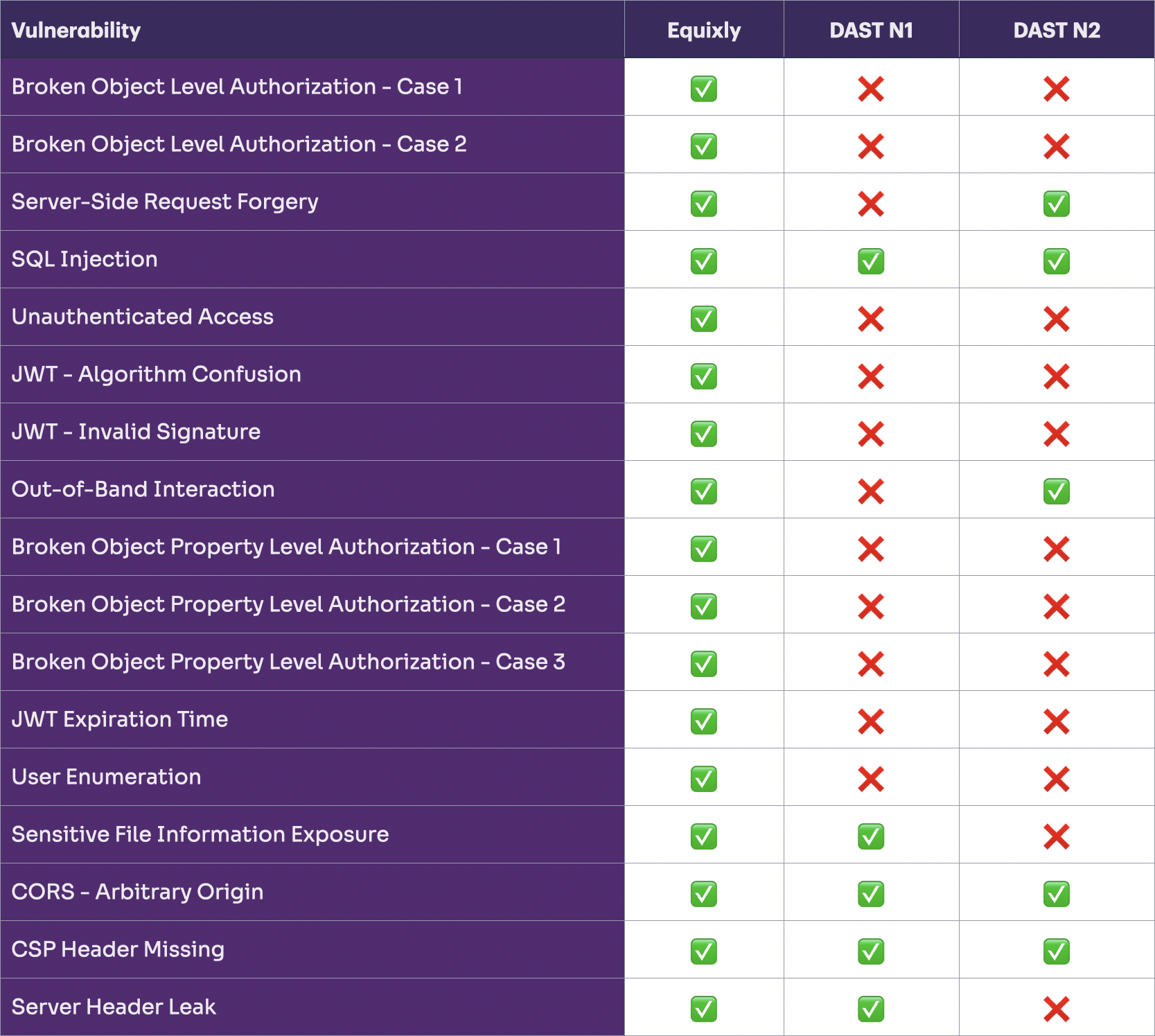 DASTs vs. Equixly API Scanning Results Table